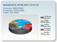 Sources of electricity distribution in Romania 